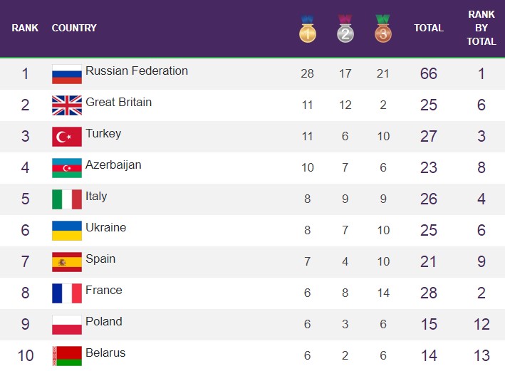 EYOF 2019 - Medalçılar, ilk onluq